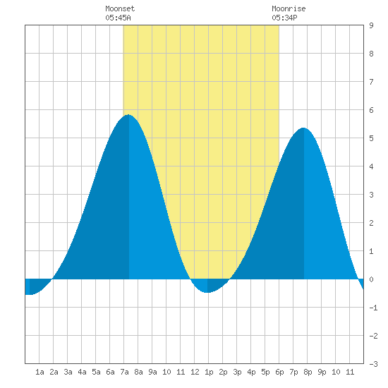 Pawtuxet Cove tide chart for Wednesday, October 16, 2024