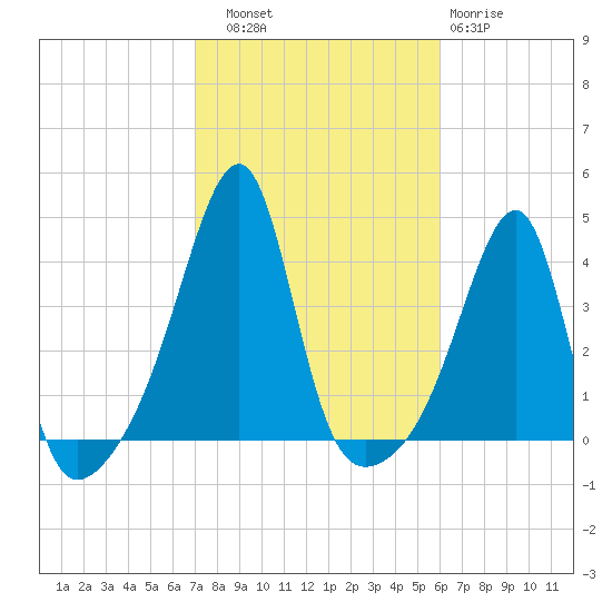 Pawtuxet Cove tide chart for Friday, October 18, 2024