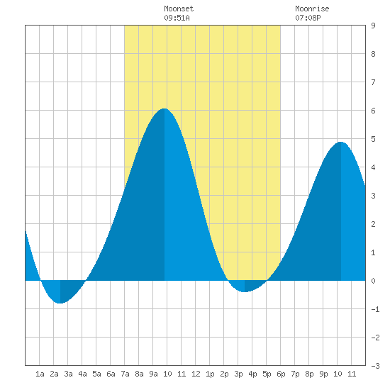 Pawtuxet Cove tide chart for Saturday, October 19, 2024