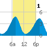 Pawtuxet Cove tide chart for Tuesday, October 1, 2024