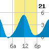 Pawtuxet Cove tide chart for Monday, October 21, 2024