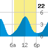 Pawtuxet Cove tide chart for Tuesday, October 22, 2024