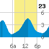 Pawtuxet Cove tide chart for Wednesday, October 23, 2024
