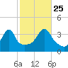 Pawtuxet Cove tide chart for Friday, October 25, 2024