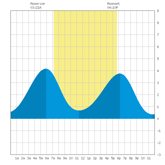 Pawtuxet Cove tide chart for Monday, October 28, 2024