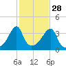 Pawtuxet Cove tide chart for Monday, October 28, 2024