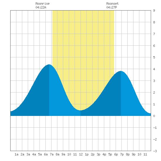 Pawtuxet Cove tide chart for Tuesday, October 29, 2024