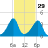 Pawtuxet Cove tide chart for Tuesday, October 29, 2024