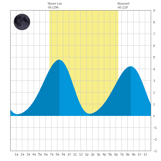 Pawtuxet Cove tide chart for Wednesday, October 2, 2024