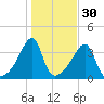 Pawtuxet Cove tide chart for Wednesday, October 30, 2024