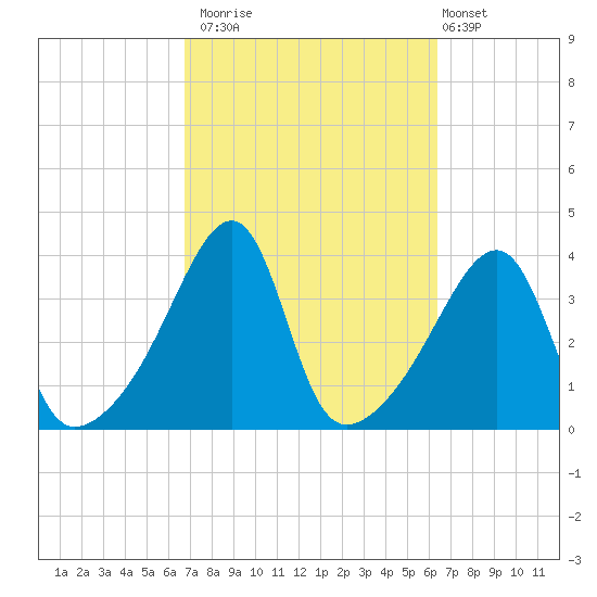 Pawtuxet Cove tide chart for Thursday, October 3, 2024