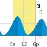 Pawtuxet Cove tide chart for Thursday, October 3, 2024