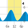 Pawtuxet Cove tide chart for Friday, October 4, 2024