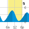 Pawtuxet Cove tide chart for Saturday, October 5, 2024