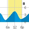 Pawtuxet Cove tide chart for Tuesday, October 8, 2024