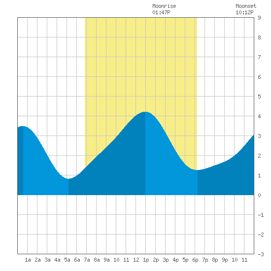 Pawtuxet Cove tide chart for Wednesday, October 9, 2024