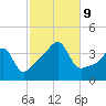Pawtuxet Cove tide chart for Wednesday, October 9, 2024