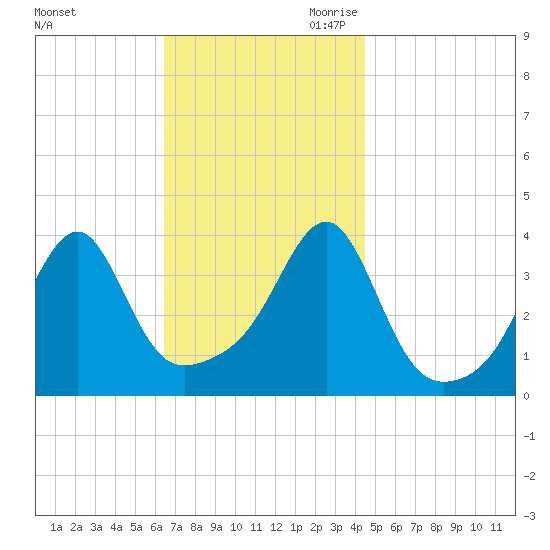 Pawtuxet Cove tide chart for Sunday, November 10, 2024