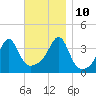 Pawtuxet Cove tide chart for Sunday, November 10, 2024