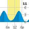 Pawtuxet Cove tide chart for Monday, November 11, 2024
