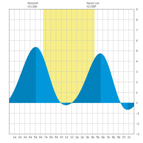Pawtuxet Cove tide chart for Wednesday, November 13, 2024