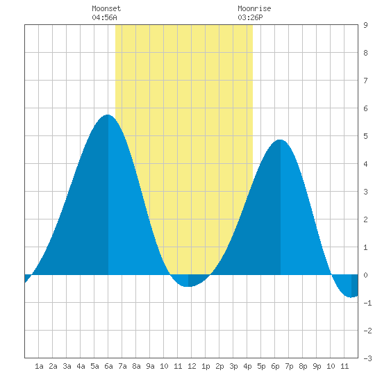 Pawtuxet Cove tide chart for Thursday, November 14, 2024