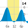 Pawtuxet Cove tide chart for Thursday, November 14, 2024