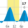 Pawtuxet Cove tide chart for Sunday, November 17, 2024
