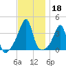 Pawtuxet Cove tide chart for Monday, November 18, 2024