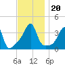 Pawtuxet Cove tide chart for Wednesday, November 20, 2024