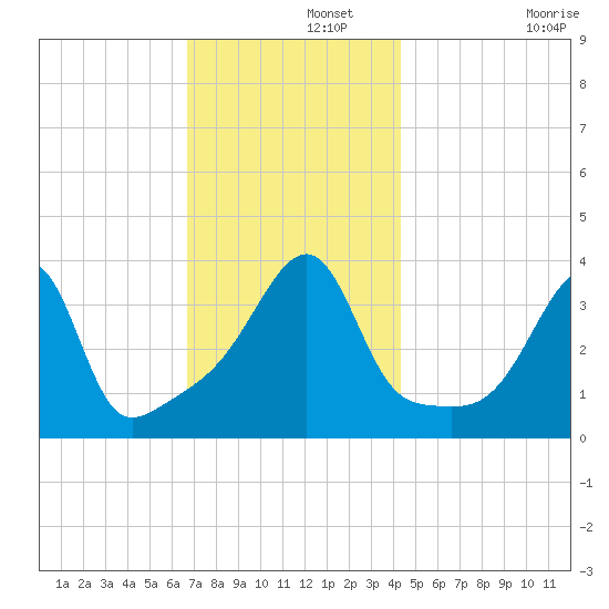 Pawtuxet Cove tide chart for Thursday, November 21, 2024