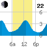 Pawtuxet Cove tide chart for Friday, November 22, 2024