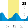 Pawtuxet Cove tide chart for Saturday, November 23, 2024