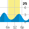 Pawtuxet Cove tide chart for Monday, November 25, 2024