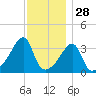 Pawtuxet Cove tide chart for Thursday, November 28, 2024