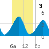 Pawtuxet Cove tide chart for Sunday, November 3, 2024