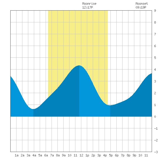 Pawtuxet Cove tide chart for Thursday, November 7, 2024