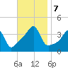 Pawtuxet Cove tide chart for Thursday, November 7, 2024