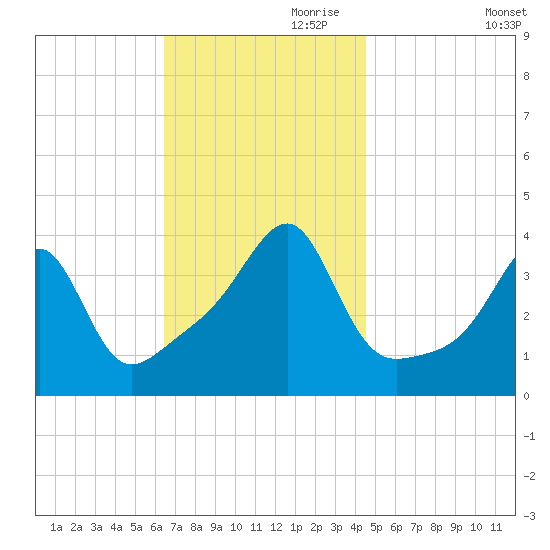 Pawtuxet Cove tide chart for Friday, November 8, 2024