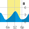 Pawtuxet Cove tide chart for Friday, November 8, 2024