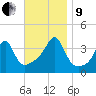 Pawtuxet Cove tide chart for Saturday, November 9, 2024