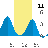 Pawtuxet Cove tide chart for Wednesday, December 11, 2024