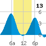 Pawtuxet Cove tide chart for Friday, December 13, 2024