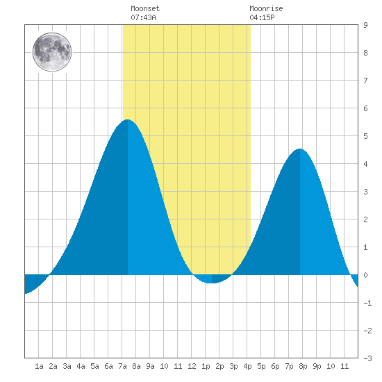 Pawtuxet Cove tide chart for Sunday, December 15, 2024