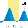 Pawtuxet Cove tide chart for Monday, December 16, 2024