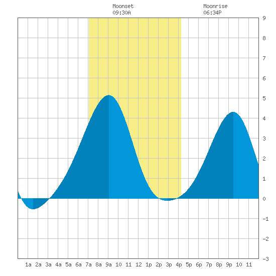 Pawtuxet Cove tide chart for Tuesday, December 17, 2024
