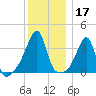 Pawtuxet Cove tide chart for Tuesday, December 17, 2024