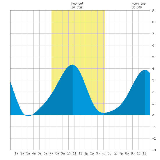 Pawtuxet Cove tide chart for Thursday, December 19, 2024