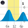Pawtuxet Cove tide chart for Sunday, December 1, 2024