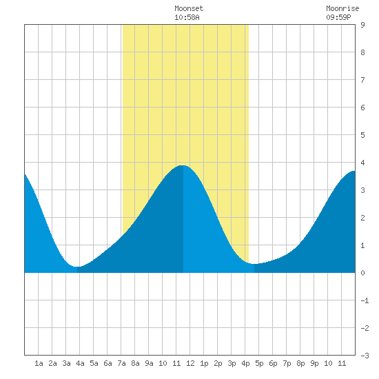 Pawtuxet Cove tide chart for Friday, December 20, 2024